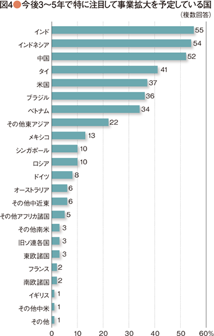 グラフ